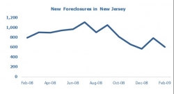 New Jersey Foreclosures in February 2009 Drop 24% from February 2008